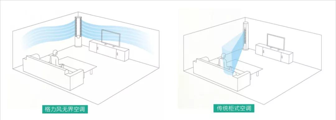 格力"风无界"双向换气新风空调与普通空调送风对比(示意图)