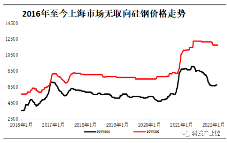 2022年2月无取向电工钢价格小幅探涨