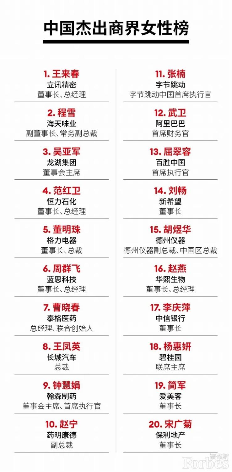 2月22日,2021福布斯中国杰出商界女性榜发布,在上榜的100名女性中