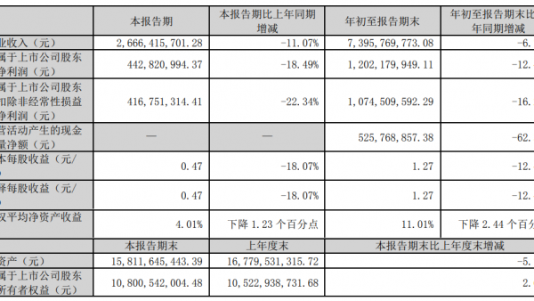 老板电器前三季度营收同比下降6.78%