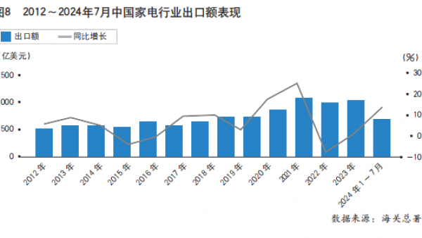 2024年1~7月中国家用电器行业运行形势分析（中）