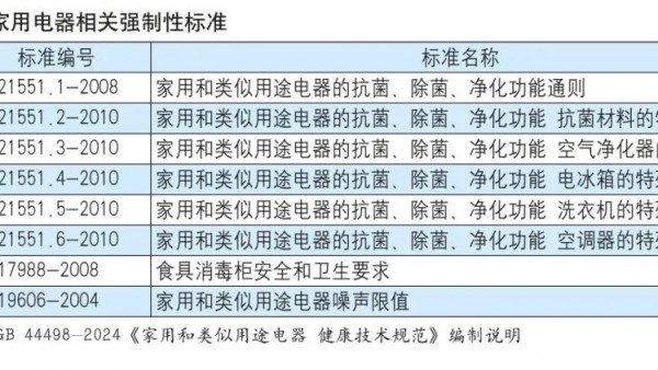 家电健康技术规范国家标准将于2026年实施