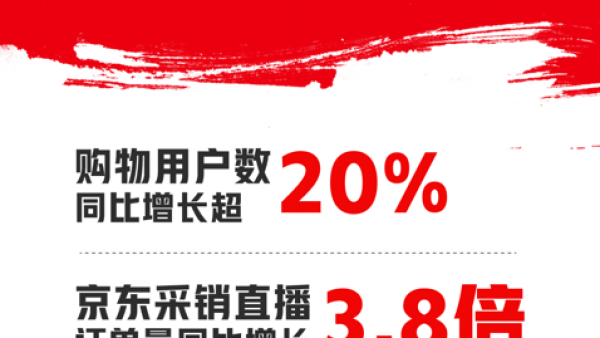 京东11.11引发焕新热潮 519个家电家居品类成交额同比增长200%